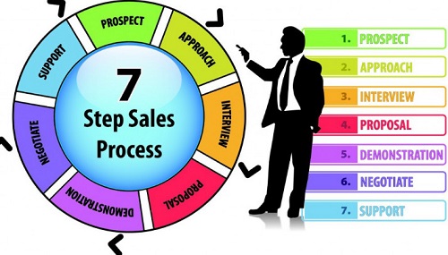 7 bước bán hàng cho doanh nghiệp dành cho người mới bắt đầu