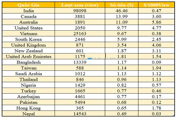 1 triệu view youtube được bao nhiêu tiền