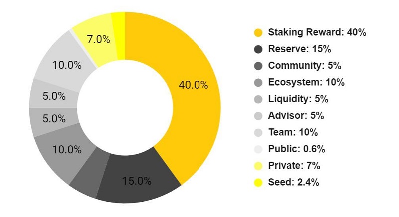 Lina token là gì? Toàn tập cho người mới