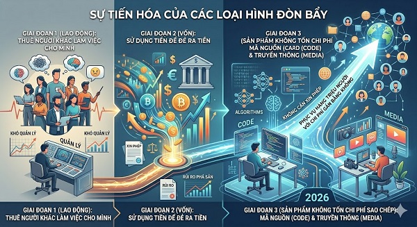 Nghệ thuật sử dụng đòn bẩy